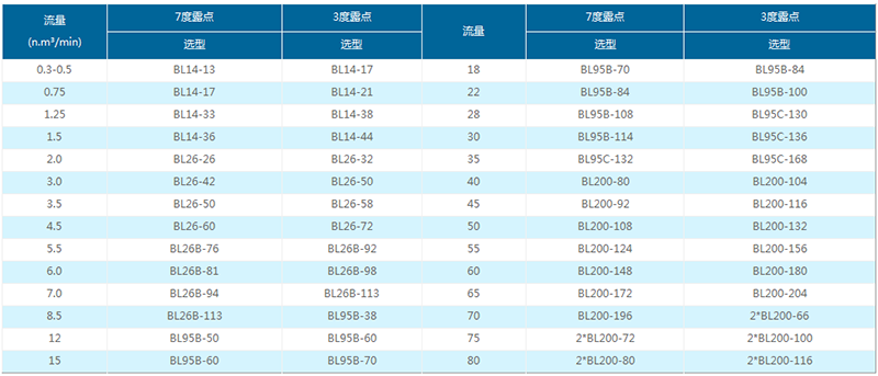 冷干機對照表